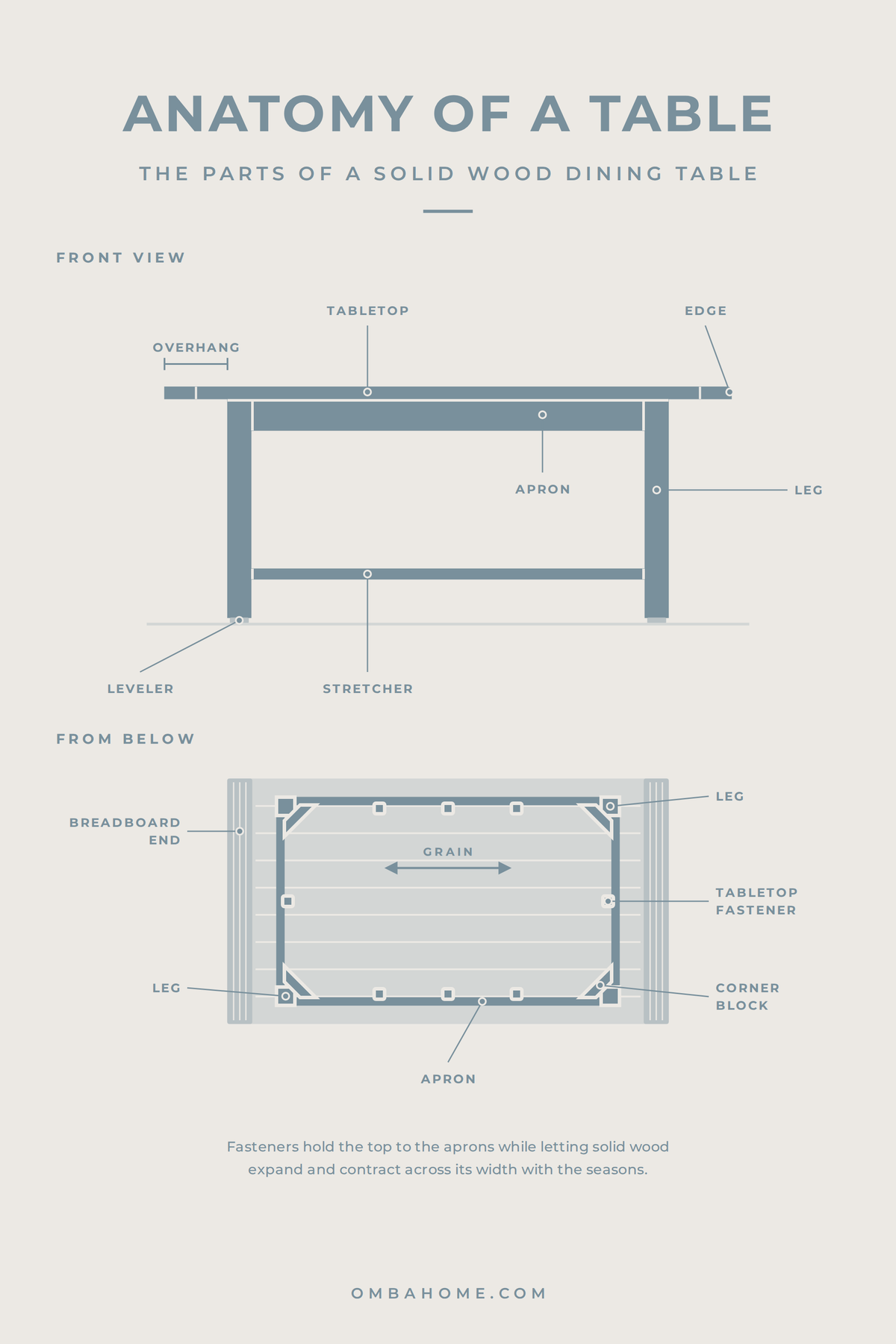 Anatomy of a solid wood dining table