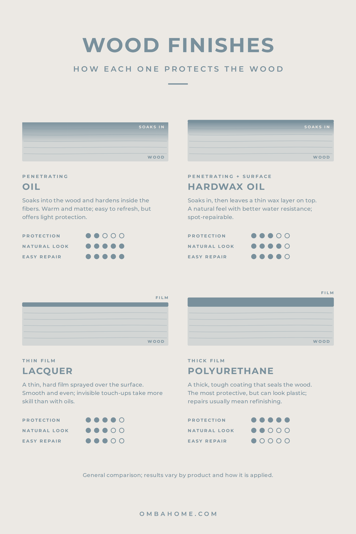 Comparing wood finishes for furniture